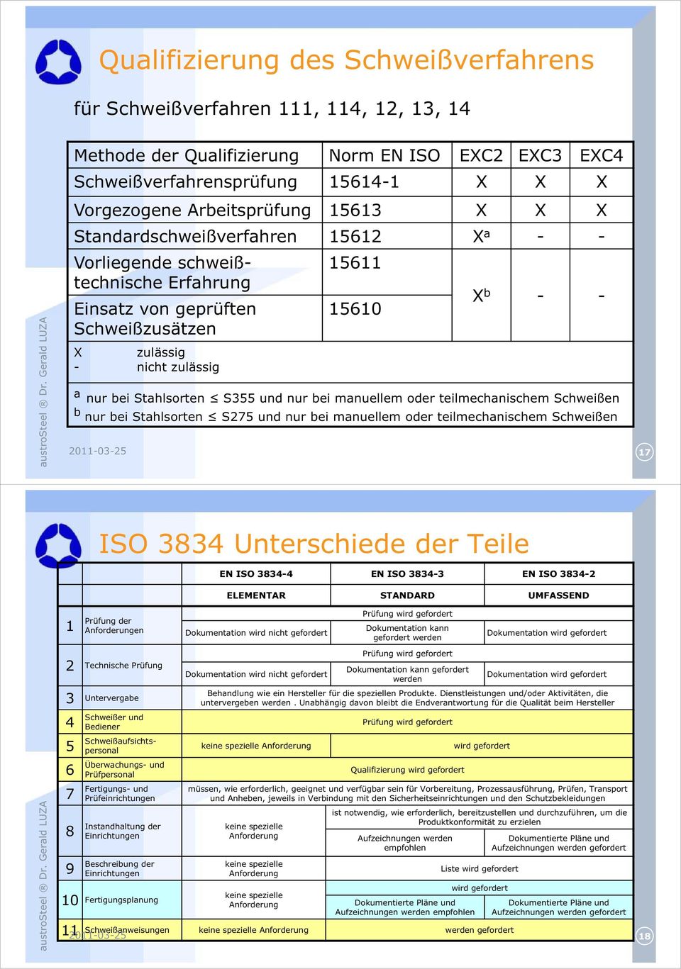 S355 und nur bei manuellem oder teilmechanischem Schweißen b nur bei Stahlsorten S275 und nur bei manuellem oder teilmechanischem Schweißen 17 ISO 3834 Unterschiede der Teile EN ISO 3834-4 EN ISO