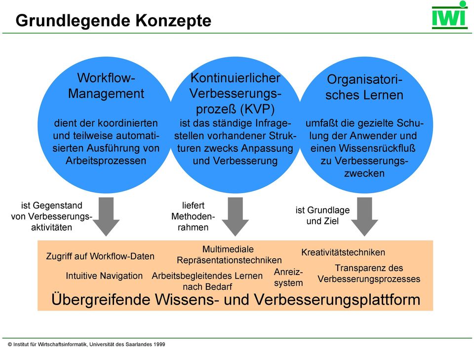 zu Verbesserungszwecken ist Gegenstand von Verbesserungsaktivitäten liefert Methodenrahmen ist Grundlage und Ziel Zugriff auf Workflow-Daten Intuitive Navigation Multimediale