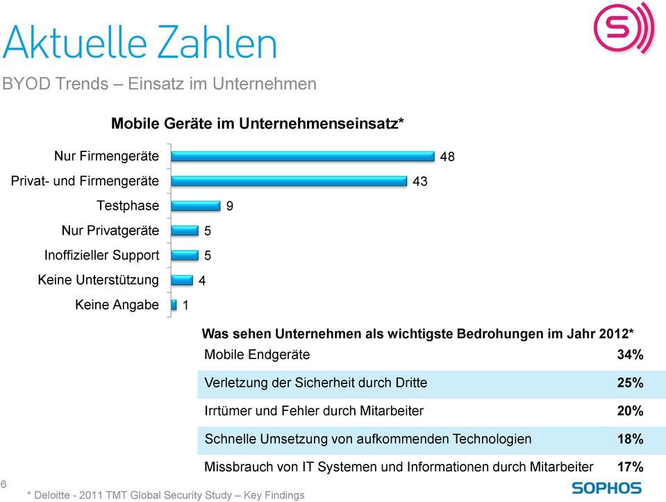 Jahr 2012* Mobile Endgeräte 34% Verletzung der Sicherheit durch Dritte 25% Irrtümer und Fehler durch Mitarbeiter 20% Schnelle Umsetzung von