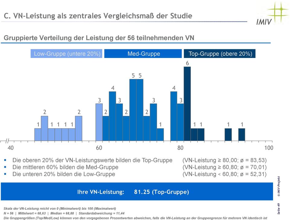 Med-Gruppe (VN-Leistung 60,80; ø = 70,01) 01) Die unteren 20% bilden die Low-Gruppe (VN-Leistung < 60,80; ø = 52,31) Ihre VN-Leistung: 81.