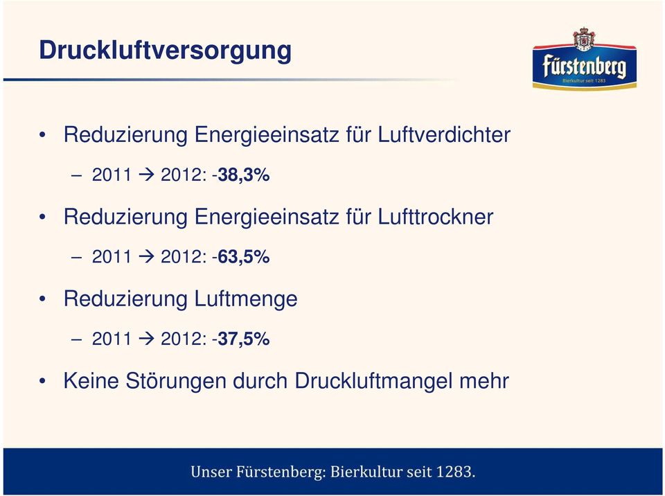 Energieeinsatz für Lufttrockner 2011 2012: -63,5%