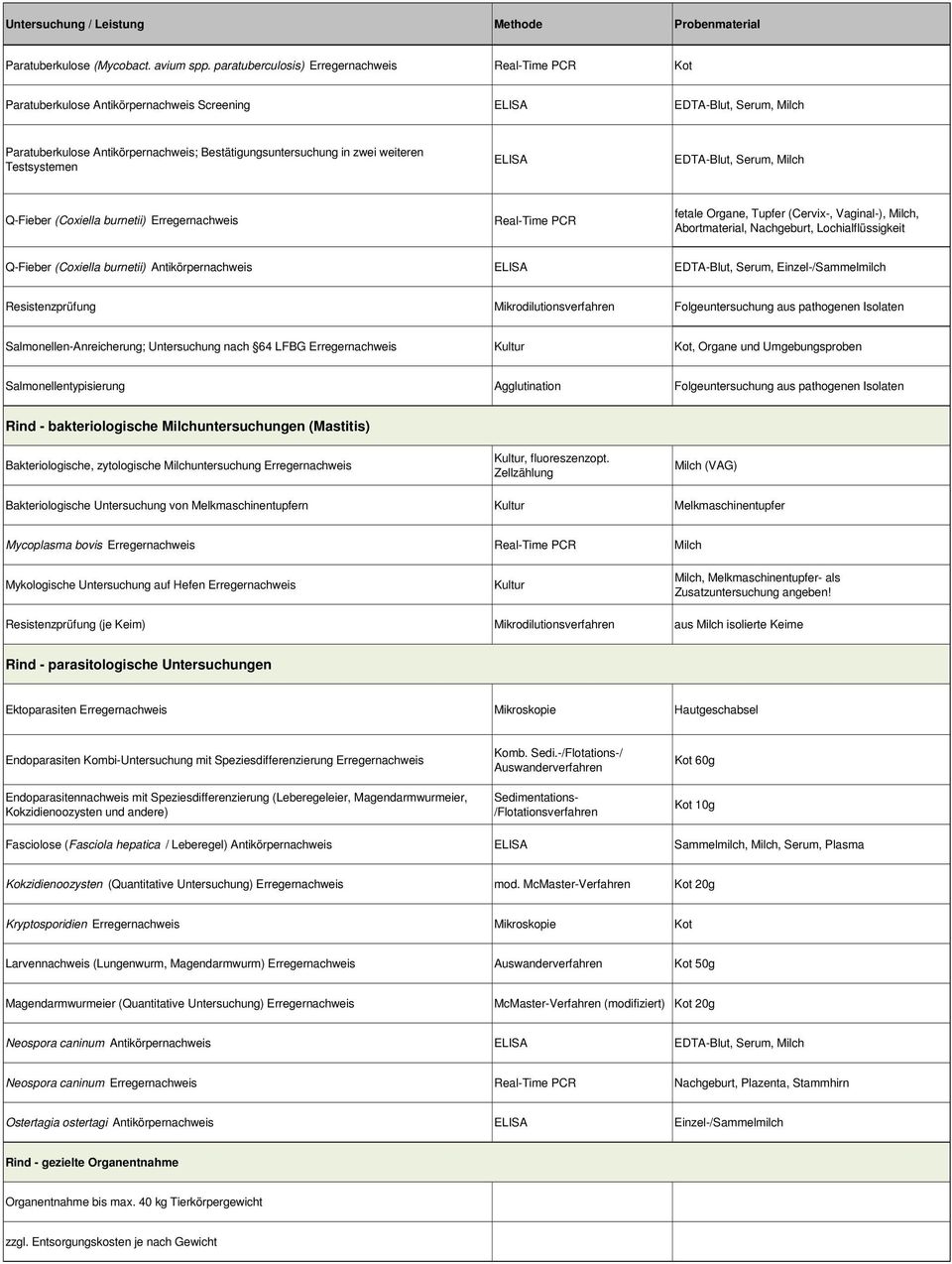 EDTA-Blut, Serum, Milch Q-Fieber (Coxiella burnetii) Erregernachweis fetale Organe, Tupfer (Cervix-, Vaginal-), Milch, Abortmaterial, Nachgeburt, Lochialflüssigkeit Q-Fieber (Coxiella burnetii)