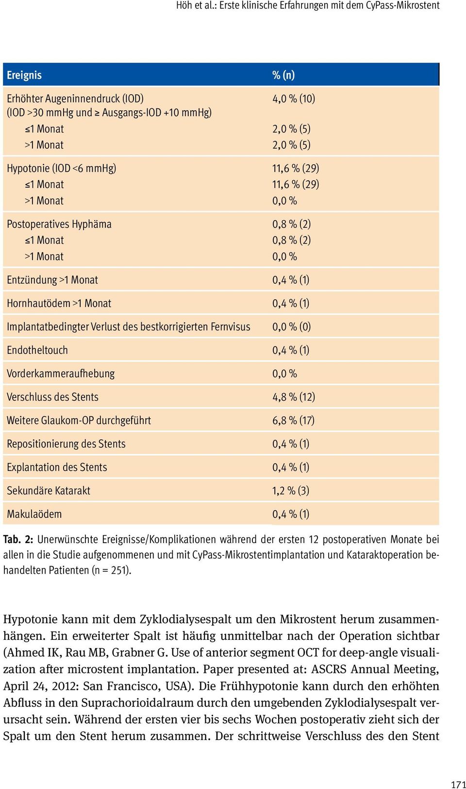 Hypotonie (IOD <6 mmhg) 11,6 % (29) 1 Monat 11,6 % (29) >1 Monat 0,0 % Postoperatives Hyphäma 0,8 % (2) 1 Monat 0,8 % (2) >1 Monat 0,0 % Entzündung >1 Monat 0,4 % (1) Hornhautödem >1 Monat 0,4 % (1)