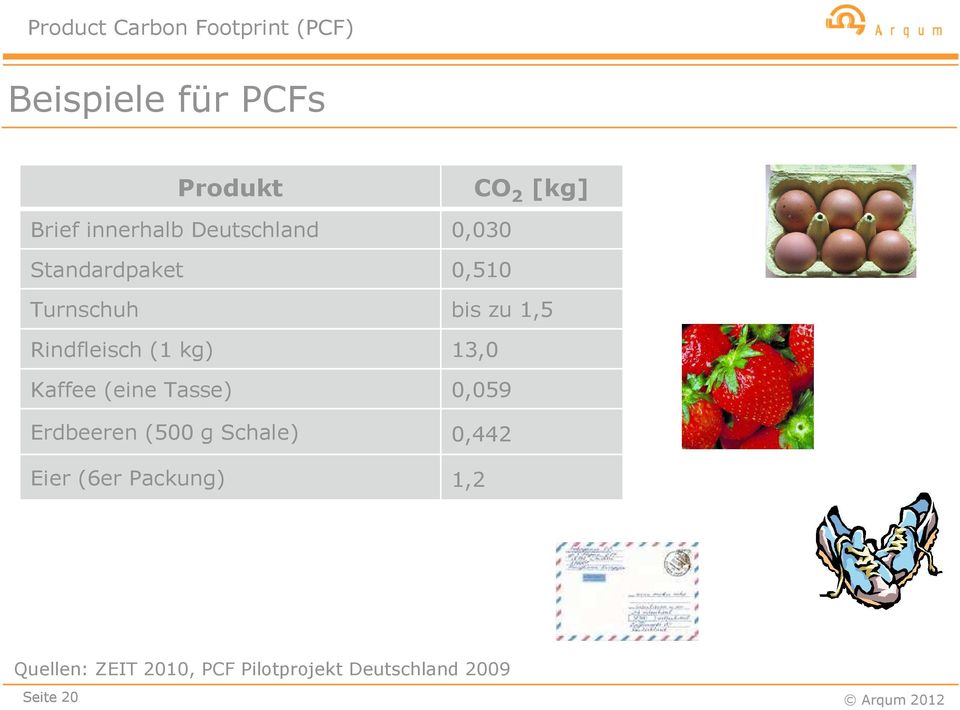 Erdbeeren (500 g Schale) 0,510 bis zu 1,5 13,0 0,059 0,442 Eier (6er