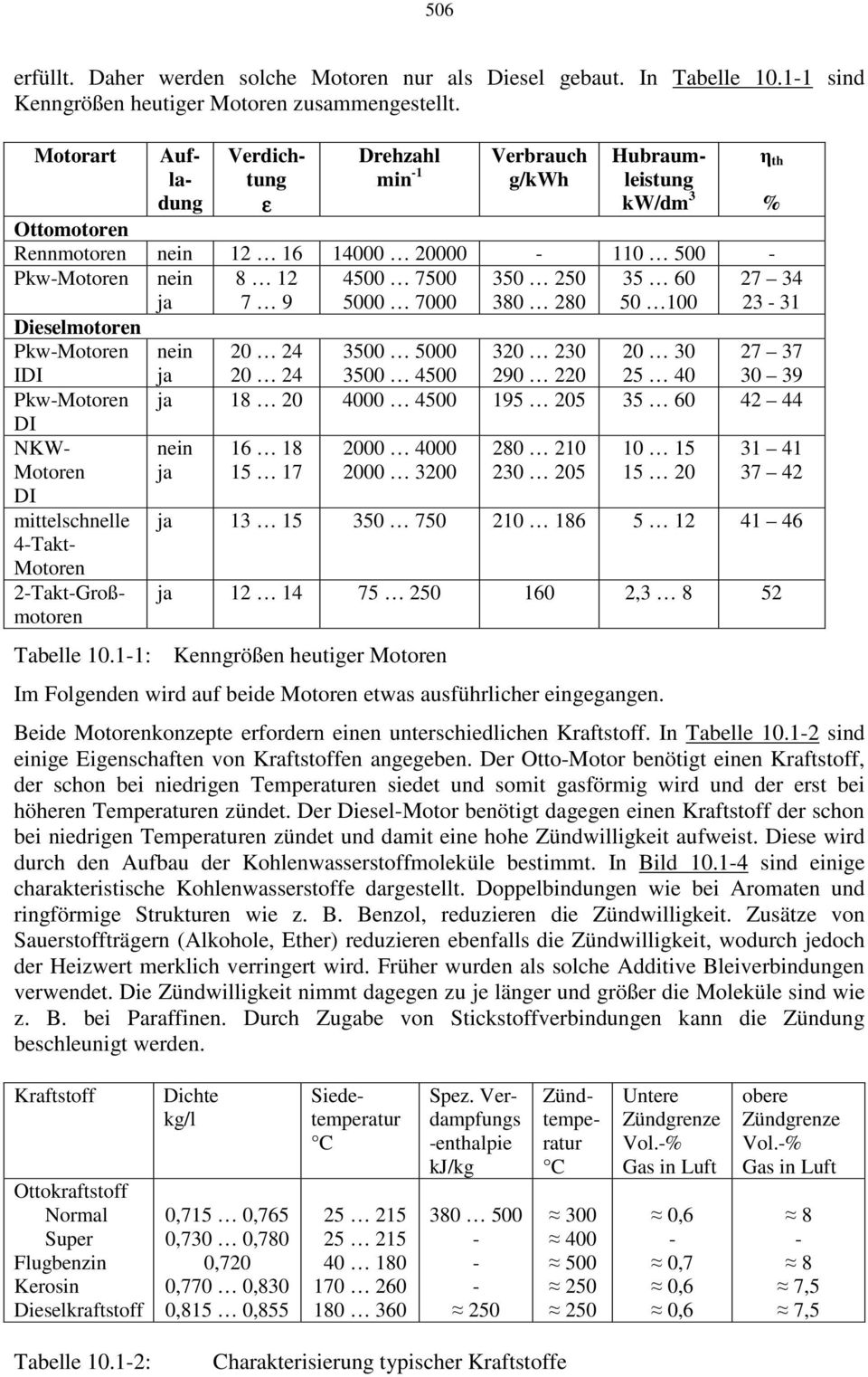 350 250 380 280 35 60 50 100 Dieselmotoren Pkw-Motoren IDI Pkw-Motoren DI NKW- Motoren DI mittelschnelle 4-Takt- Motoren 2-Takt-Großmotoren η th 27 34 23-31 nein 20 24 3500 5000 320 230 20 30 27 37