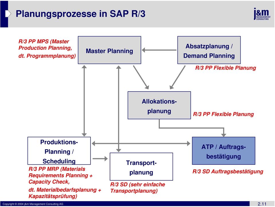 Planung Planning / Scheduling R/3 PP MRP (Materials Requirements Planning + Capacity Check, dt.