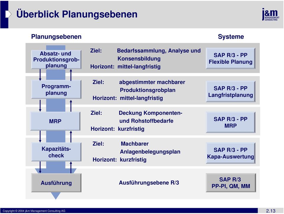 Deckung Komponentenund Rohstoffbedarfe SAP R/3 - PP MRP Absatz- und Produktionsgrobplanung Programmplanung Kapazitätscheck Ziel: Machbarer Horizont: