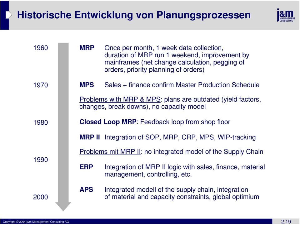 Closed Loop MRP: Feedback loop from shop floor MRP II Integration of SOP, MRP, CRP, MPS, WIP-tracking 1990 Problems mit MRP II: no integrated model of the Supply Chain ERP Integration of MRP II logic