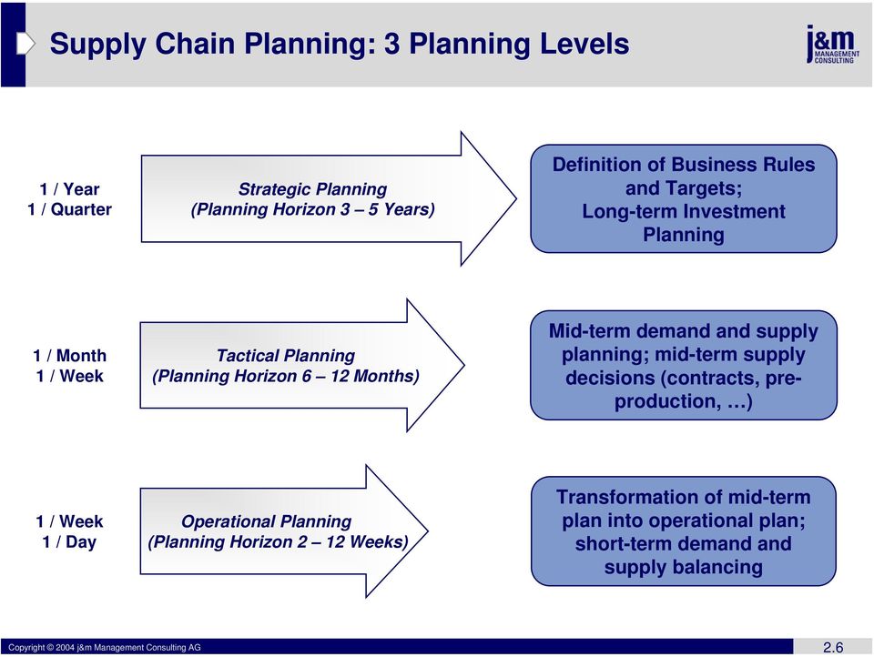 supply planning; mid-term supply decisions (contracts, preproduction, ) 1 / Week 1 / Day Operational Planning (Planning Horizon 2 12