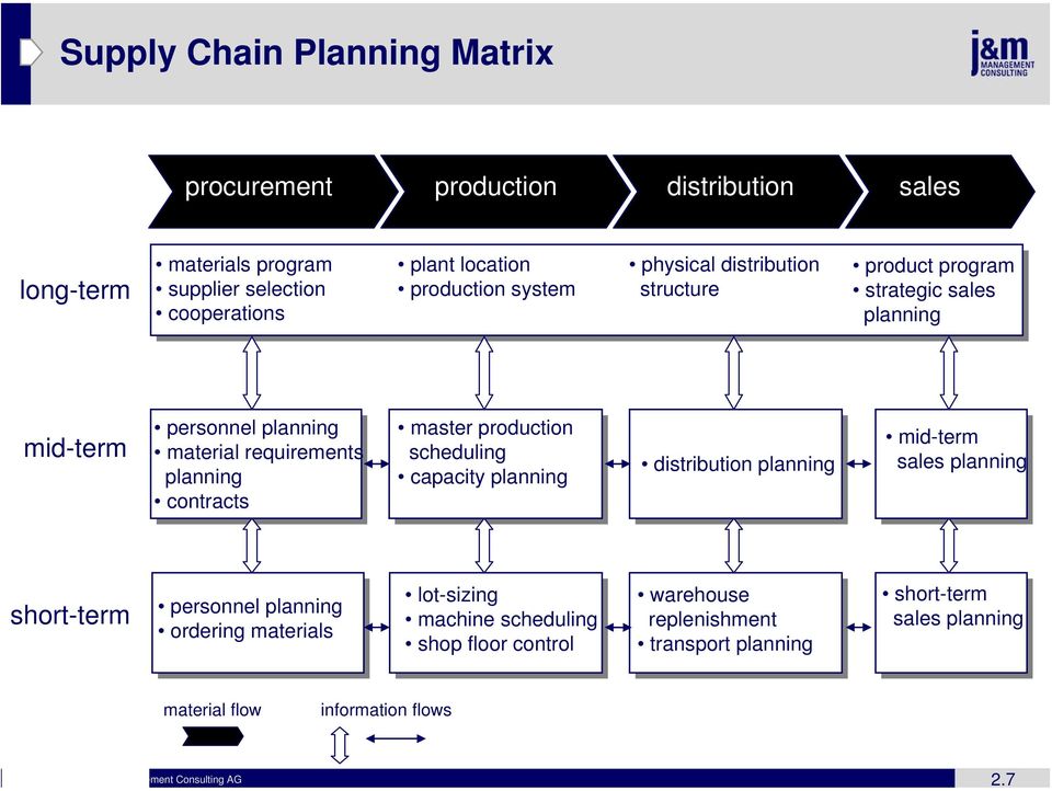 production scheduling capacity planning distribution planning mid-term sales planning short-term personnel planning ordering materials lot-sizing machine