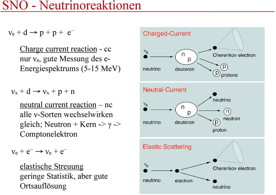 current reaction nc alle ν-sorten wechselwirken gleich; Neutron + Kern -> γ ->
