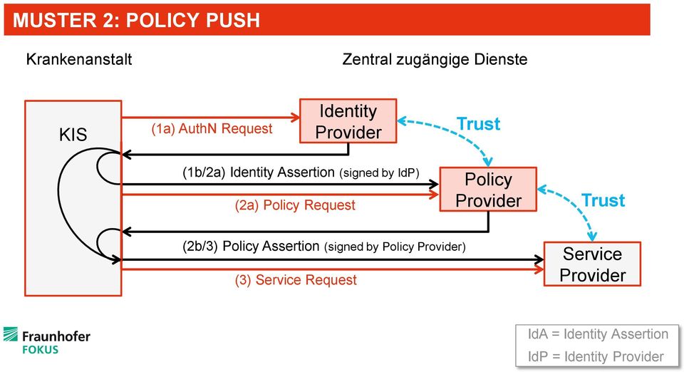 (2a) Policy Request Policy Trust (2b/3) Policy Assertion (signed by