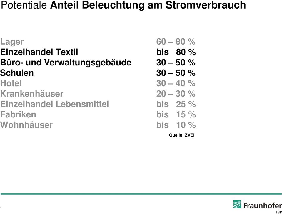 Schulen 30 50 % Hotel 30 40 % Krankenhäuser 20 30 % Einzelhandel