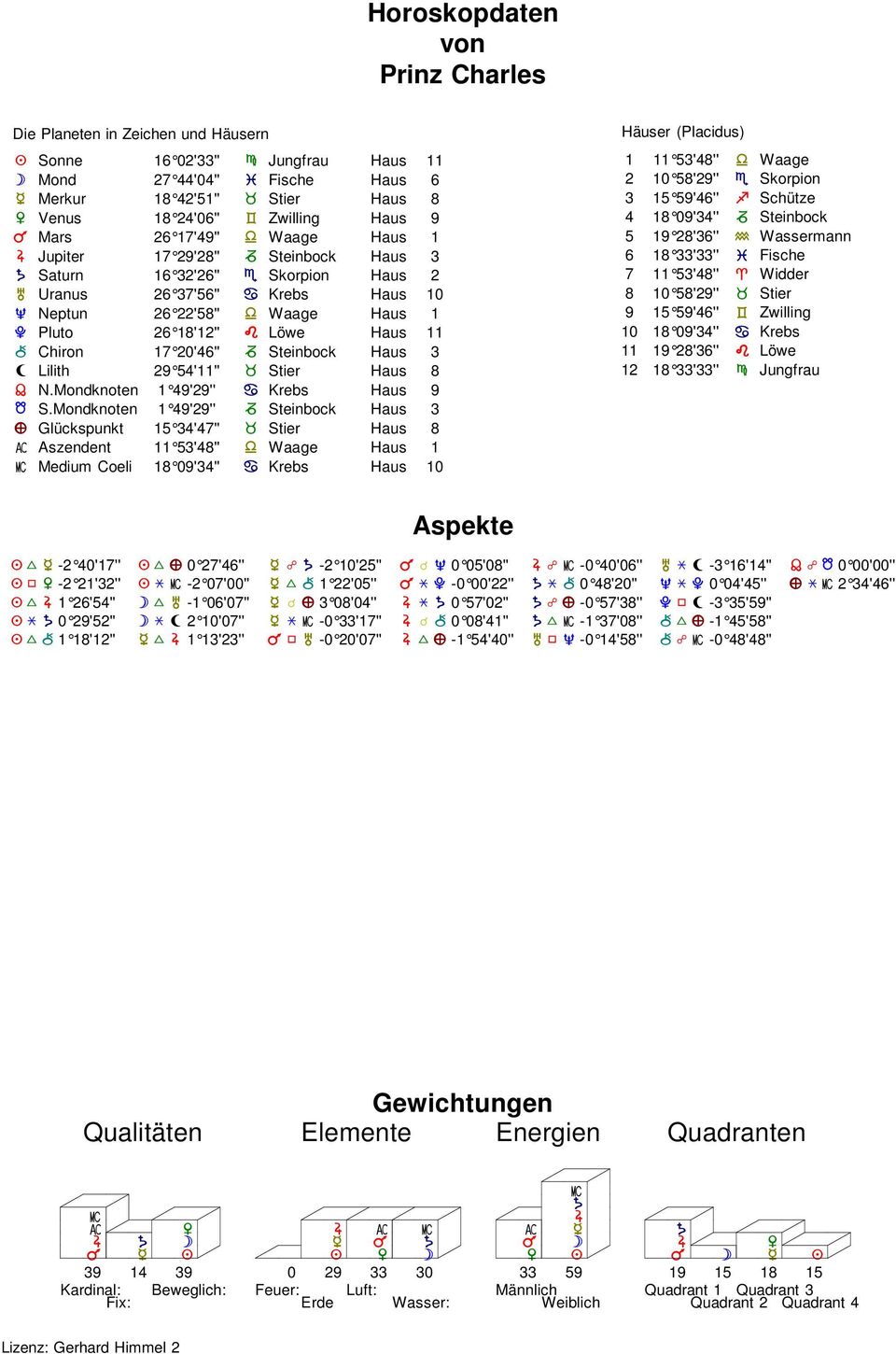 Pluto 26 18'12'' T Löwe Haus 11 : Chiron 17 20'46'' Y Steinbock Haus 3 ; Lilith 29 54'11'' Q Stier Haus 8 < N.Mondknoten 1 49'29'' S Krebs Haus 9 N S.Mondknoten 1 49'29'' Y Steinbock Haus 3?