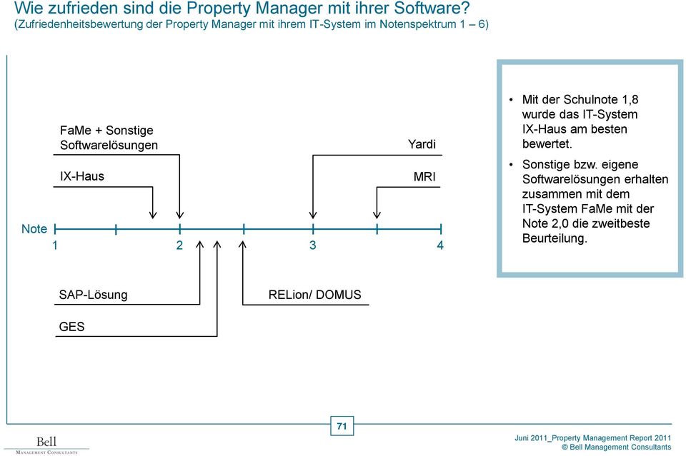 Softwarelösungen IX-Haus Yardi MRI Note 1 2 3 4 Mit der Schulnote 1,8 wurde das IT-System IX-Haus am besten