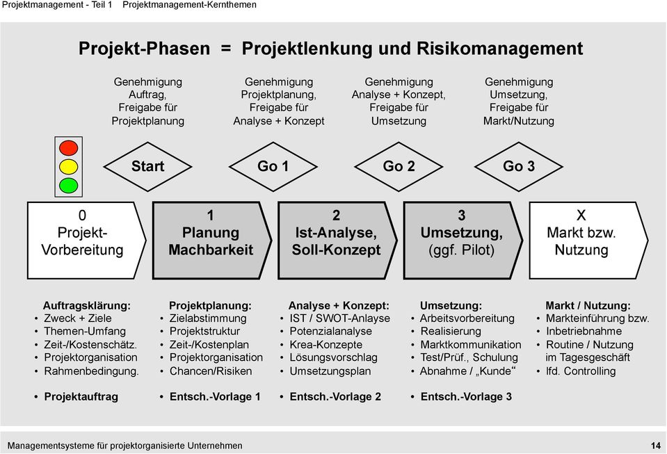 Pilot) X Markt bzw. Nutzung Auftragsklärung: Zweck + Ziele Themen-Umfang Zeit-/Kostenschätz. Projektorganisation Rahmenbedingung.