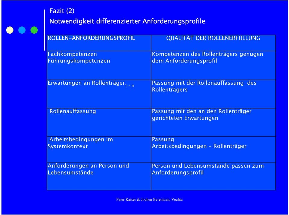 Rollenauffassung des Rollenträgers Rollenauffassung Passung mit den an den Rollenträger gerichteten Erwartungen Arbeitsbedingungen im