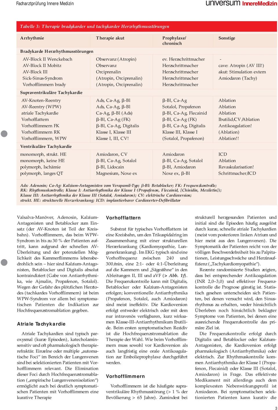 ) AV-Block III Orciprenalin Herzschrittmacher akut: Stimulation extern Sick-Sinus-Syndrom (Atropin, Orciprenalin) Herzschrittmacher Amiodaron (Tachy) Vorhofflimmern brady (Atropin, Orciprenalin)