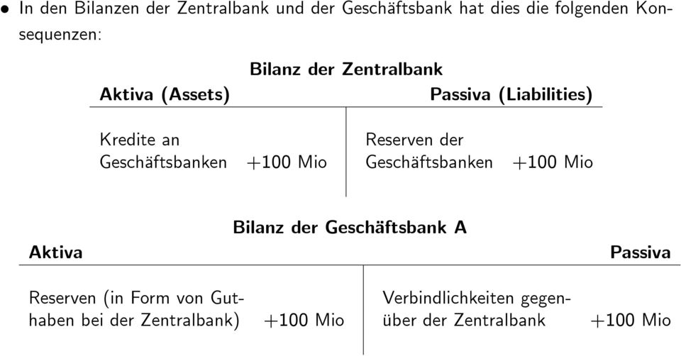 Geschäftsbanken +100 Mio Geschäftsbanken +100 Mio Aktiva Bilanz der Geschäftsbank A