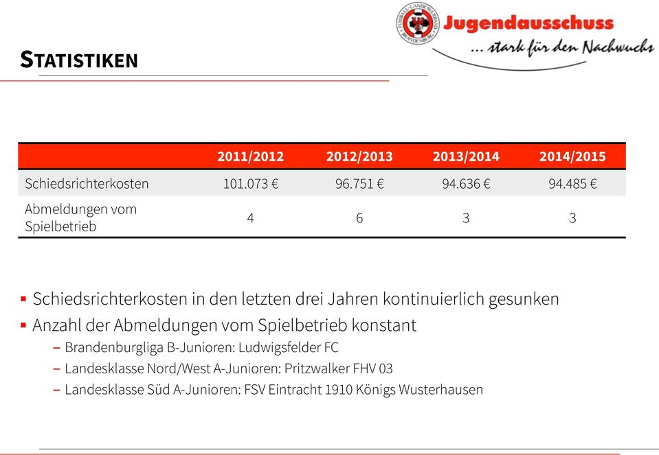 gesunken Anzahl der Abmeldungen vom Spielbetrieb konstant Brandenburgliga B-Junioren: Ludwigsfelder FC