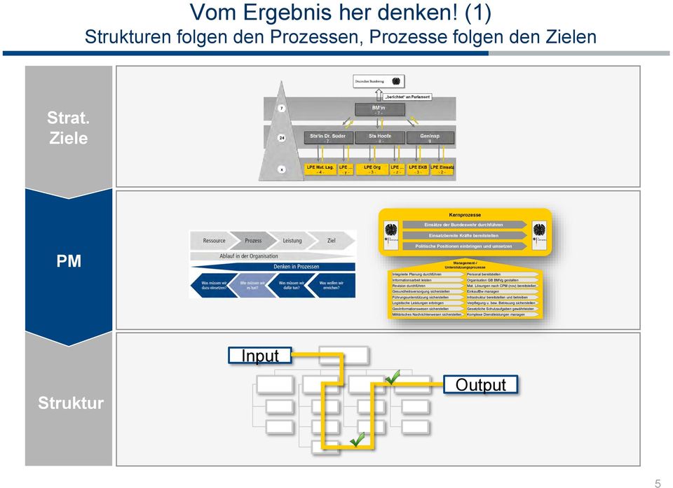 durchführen Informationsarbeit leisten Revision durchführen Gesundheitsversorgung sicherstellen Führungsunterstützung sicherstellen Logistische Leistungen erbringen GeoInformationswesen sicherstellen