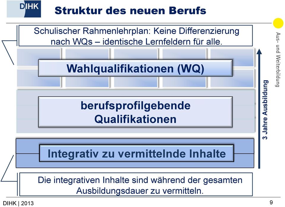 Wahlqualifikationen (WQ) berufsprofilgebende Qualifikationen Integrativ zu