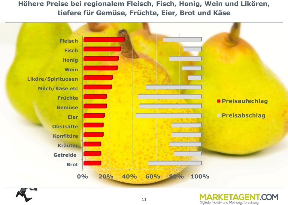 Liköre/Spirituosen Milch/Käse etc Früchte Gemüse Eier Preisaufschlag