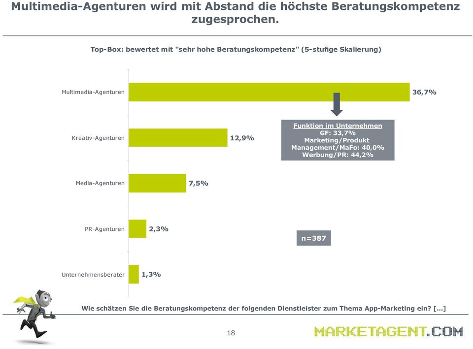 Kreativ-Agenturen 12,9% Funktion im Unternehmen GF: 33,7% Marketing/Produkt Management/MaFo: 40,0% Werbung/PR: 44,2%