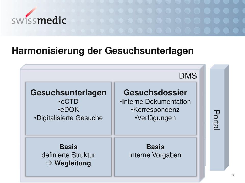 Dokumentation Korrespondenz Verfügungen Portal Basis