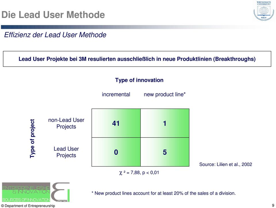 line* Type of project non-lead User Projects Lead User Projects 41 1 0 5 χ ² = 7,88, p < 0,01