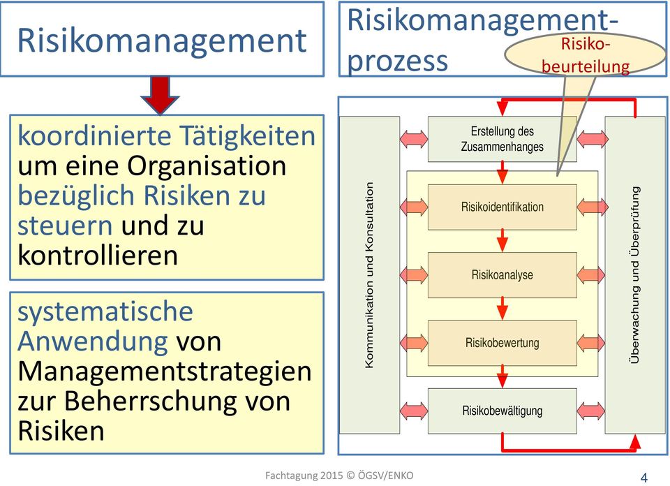 Managementstrategien zur Beherrschung von Risiken Kommunikation und Konsultation Erstellung des