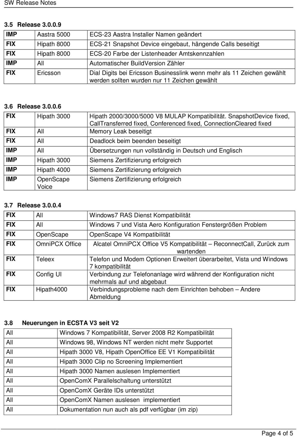 Automatischer BuildVersion Zähler FIX Ericsson Dial Digits bei Ericsson Businesslink wenn mehr als 11 Zeichen gewählt werden sollten wurden nur 11 Zeichen gewählt 3.6 Release 3.0.