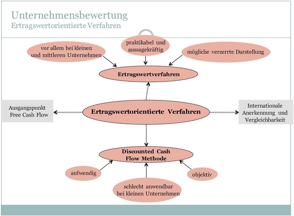 Ausgangspunkt Free Cash Flow Ertragswertorientierte Verfahren Internationale Anerkennung und