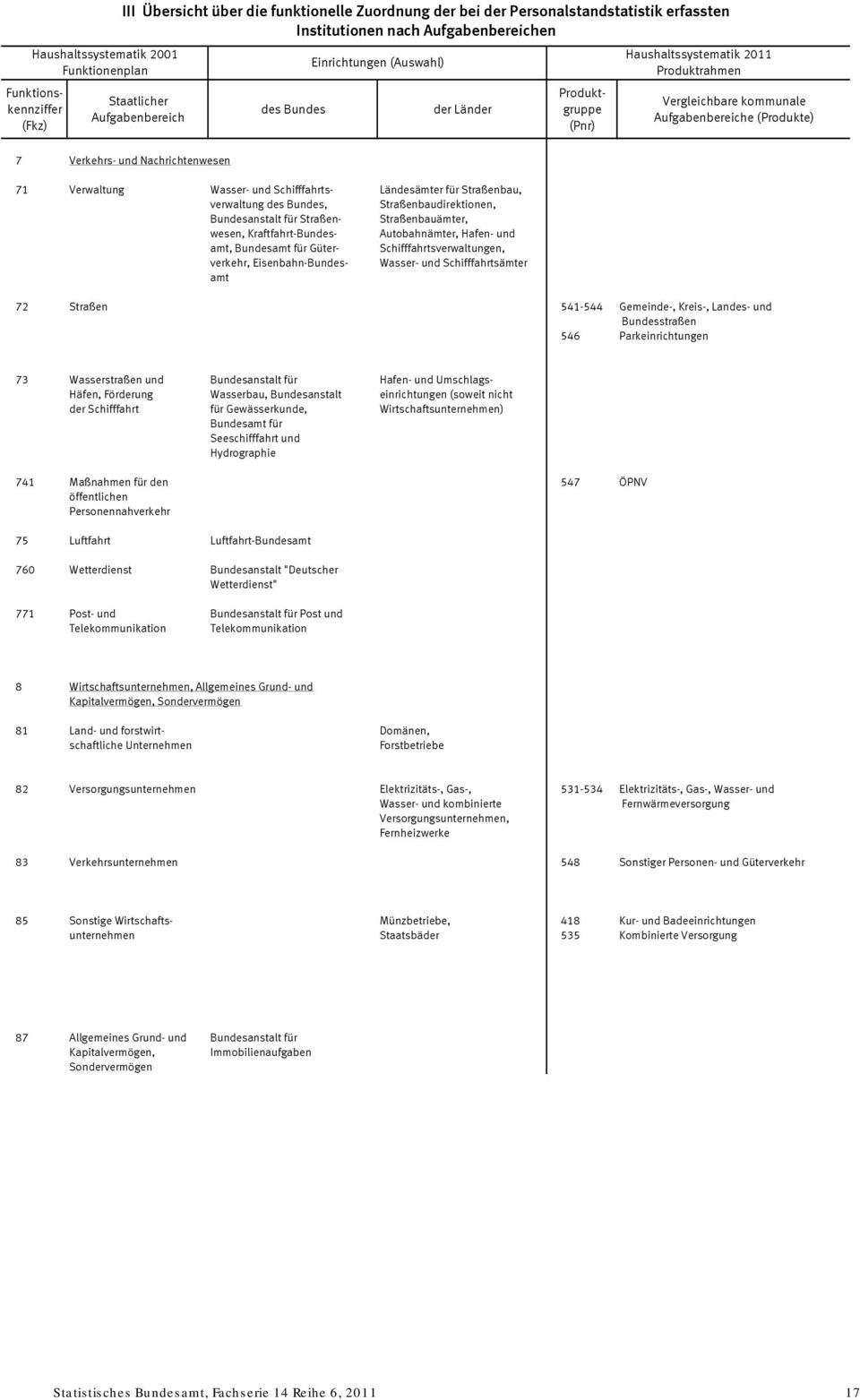 und Nachrichtenwesen 71 Verwaltung Wasser- und Schifffahrts- Ländesämter für Straßenbau, verwaltung des Bundes, Straßenbaudirektionen, Bundesanstalt für Straßen- Straßenbauämter, wesen,