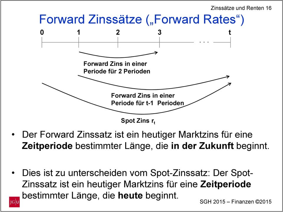 Der Forward Zinssatz ist ein heutiger Marktzins für eine Zeitperiode bestimmter Länge, die in der Zukunft