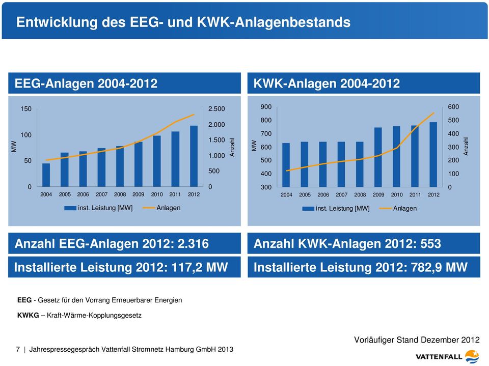 inst. Leistung [MW] Anlagen inst. Leistung [MW] Anlagen Anzahl EEG-Anlagen 2012: 2.
