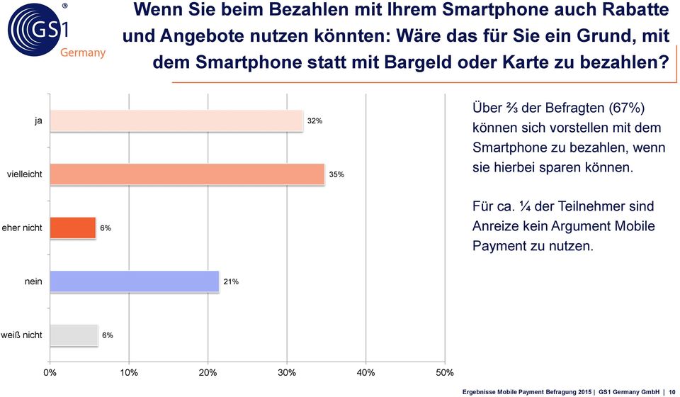 ja vielleicht 32% 35% Über ⅔ der Befragten (67%) können sich vorstellen mit dem Smartphone zu bezahlen, wenn sie hierbei sparen