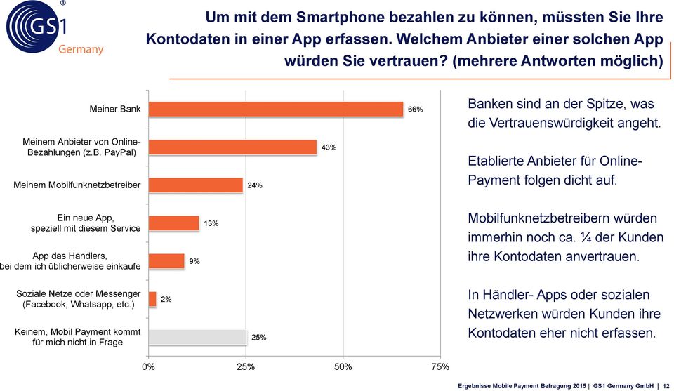 eter von Online- Bezahlungen (z.b. PayPal) Meinem Mobilfunknetzbetreiber 24% 43% Etablierte Anbieter für Online- Payment folgen dicht auf.