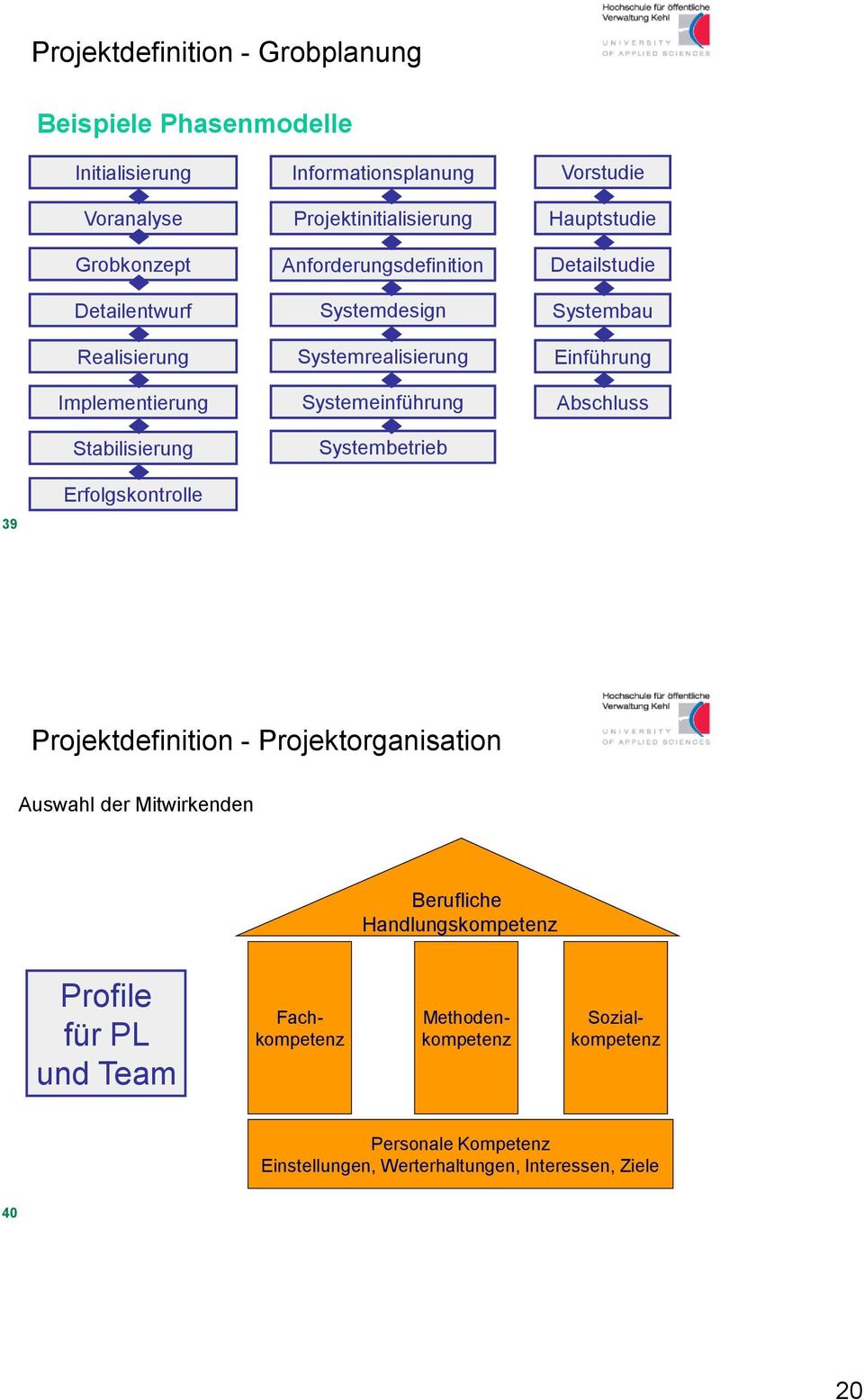 Detailstudie Systembau Einführung Abschluss 39 Erfolgskontrolle Projektdefinition - Projektorganisation Auswahl der Mitwirkenden Berufliche