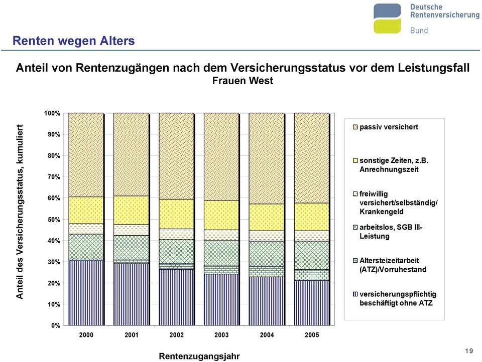 b. Anrechnungszeit freiwillig versichert/selbständig/ Krankengeld arbeitslos, SGB III- Leistung Altersteizeitarbeit