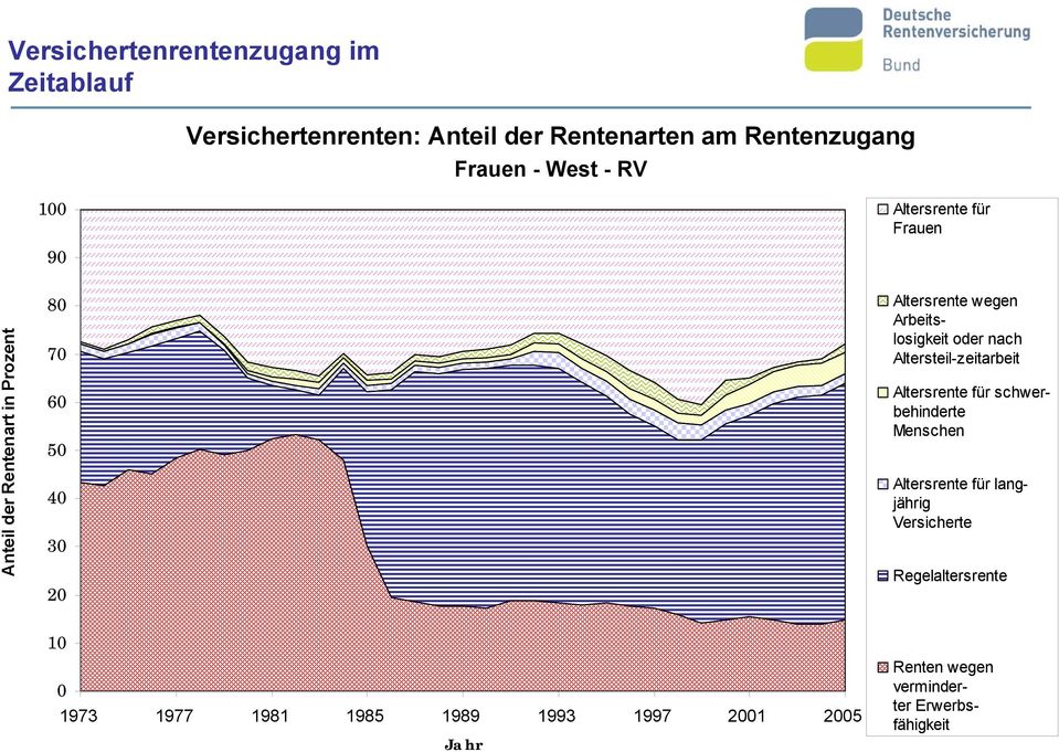 Arbeitslosigkeit oder nach Altersteil-zeitarbeit Altersrente für schwerbehinderte Menschen Altersrente für