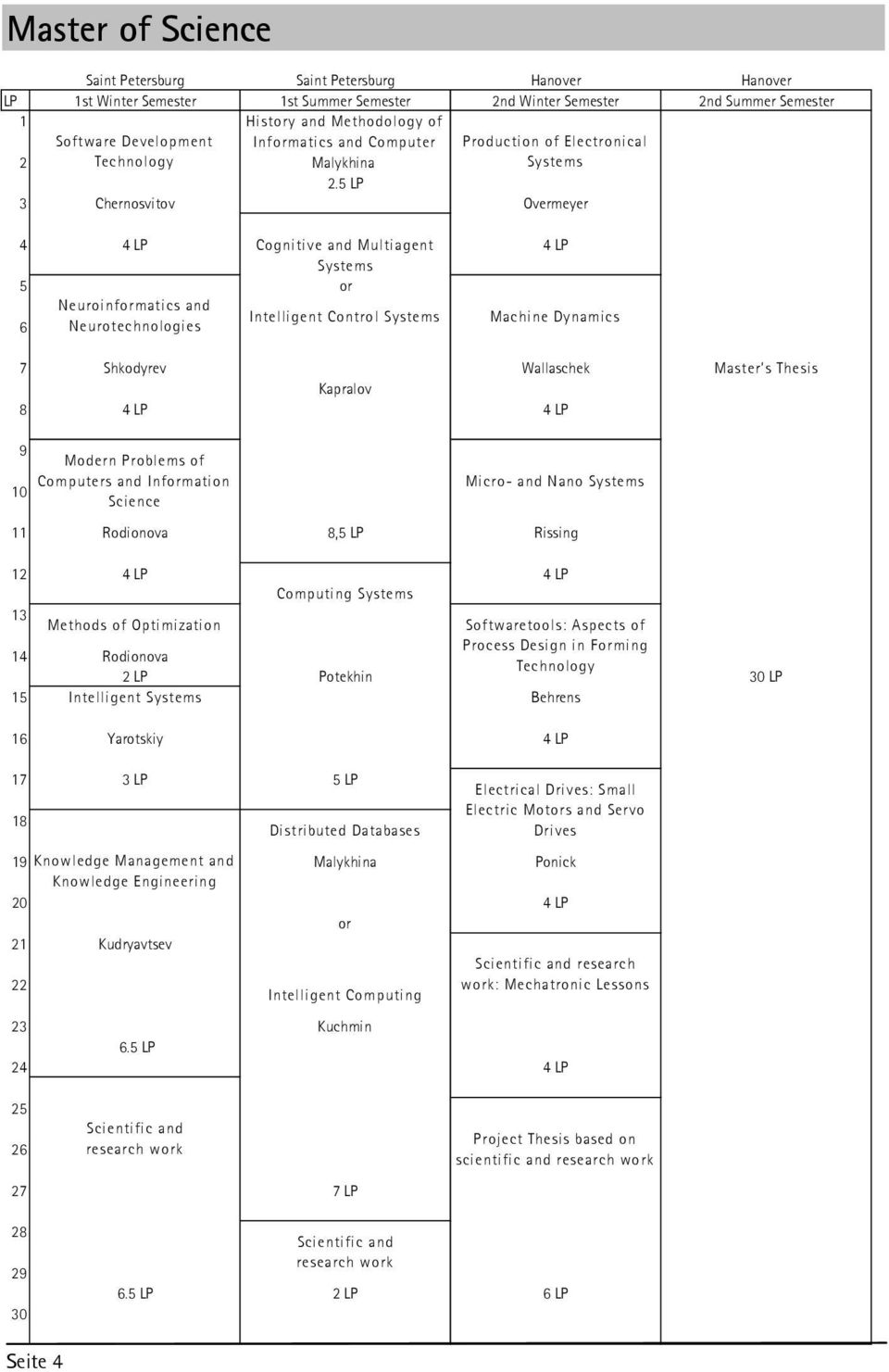 5 LP Systems 3 Chernosvitov Overmeyer 4 4 LP Cognitive and Multiagent 4 LP Systems 5 or Neuroinformatics and 6 Neurotechnologies Intelligent Control Systems Machine Dynamics 7 Shkodyrev Wallaschek