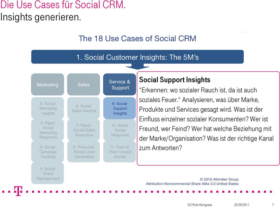 Analysieren, was über Marke, Produkte und Services gesagt wird.