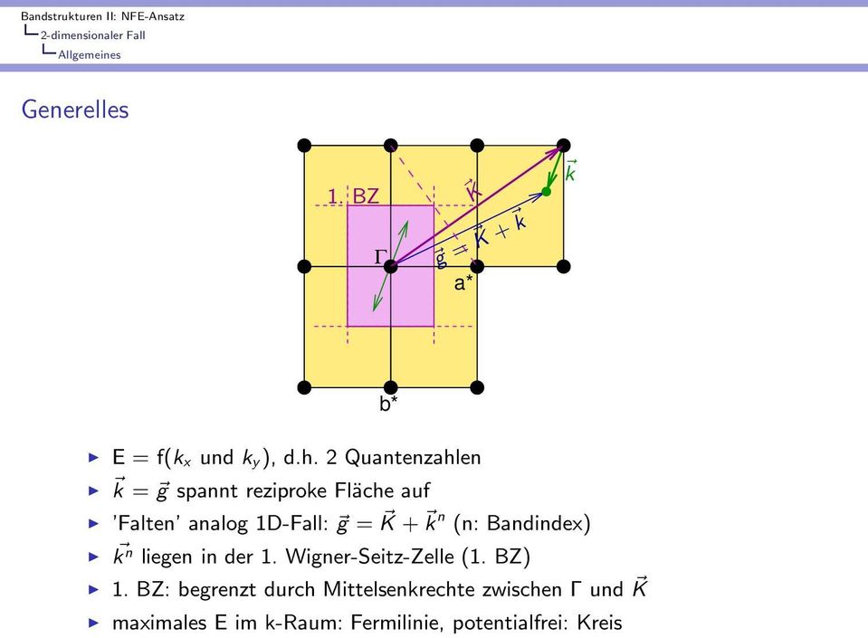 2 Quantenzahlen k = g spannt reziproke Fläche auf Falten analog 1D-Fall: g = K + k n (n:
