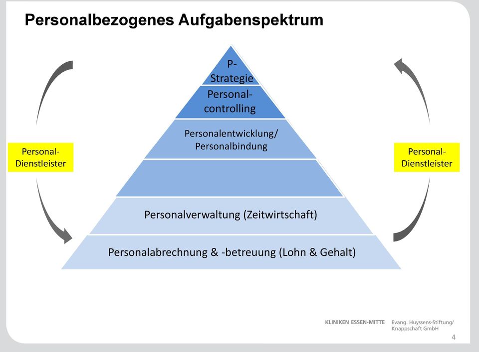 Personalentwicklung/ Personalbindung Personal-