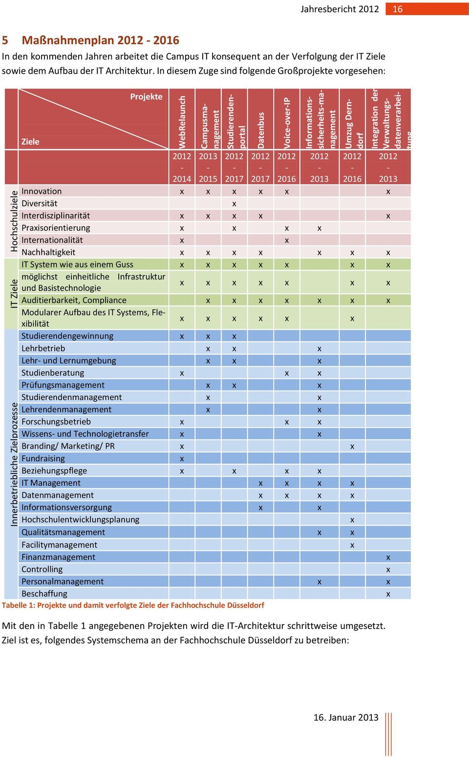 Studierendenportal Informationssicherheits-management 2012-2013 Umzug Derndorf 2012-2016 Integration der Verwaltungsdatenverarbeitung Innovation x x x x x x Diversität x Interdisziplinarität x x x x