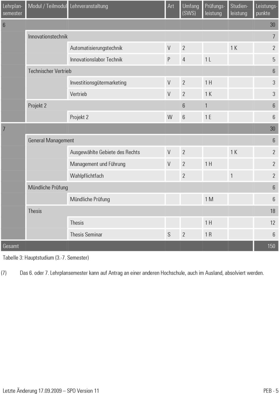 Wahlpflichtfach 2 1 2 Mündliche Prüfung 6 Mündliche Prüfung 1 M 6 Thesis 18 Thesis 1 H 12 Thesis Seminar S 2 1 R 6 Gesamt 150 Tabelle 3: Hauptstudium (3.-7.