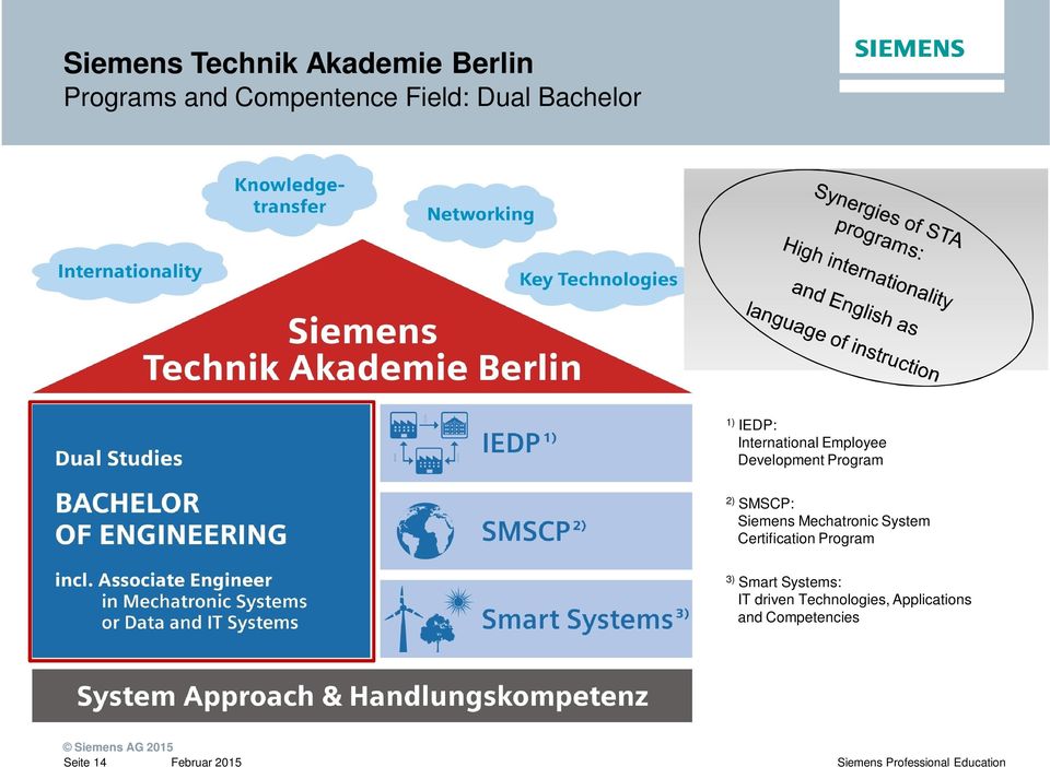 Siemens Mechatronic System Certification Program 3) Smart Systems: IT