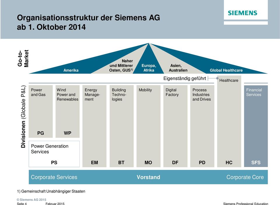 Eigenständig geführt Healthcare Divisionen (Globale P&L) Power and Gas PG Wind Power and Renewables WP Power Generation Services