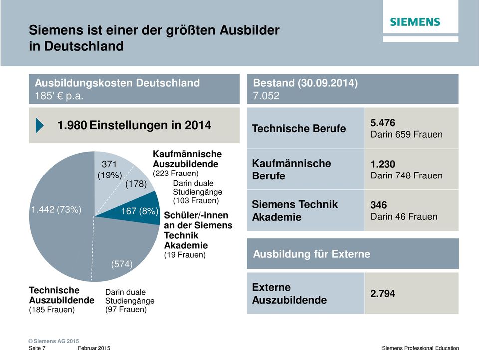 442 (73%) 371 (19%) (178) 167 (8%) (574) Kaufmännische Auszubildende (223 Frauen) Darin duale Studiengänge (103 Frauen) Schüler/-innen an der Siemens